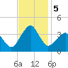 Metompkin Inlet tide chart for Tuesday, November 5, 2024