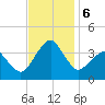 Metompkin Inlet tide chart for Wednesday, November 6, 2024