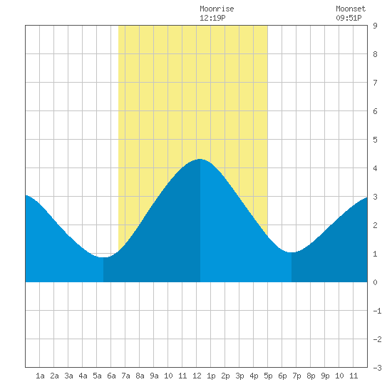 Metompkin Inlet tide chart for Thursday, November 7, 2024