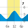 Metompkin Inlet tide chart for Thursday, November 7, 2024