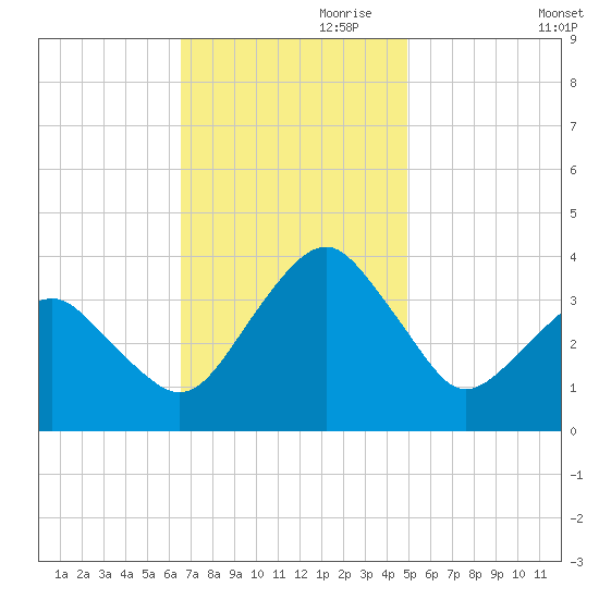 Metompkin Inlet tide chart for Friday, November 8, 2024