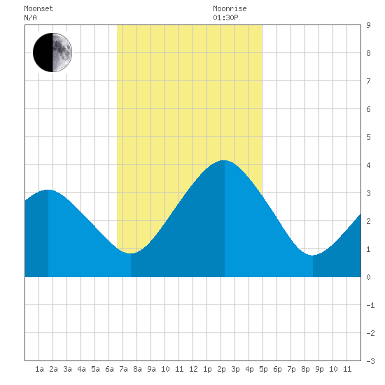 Metompkin Inlet tide chart for Saturday, November 9, 2024