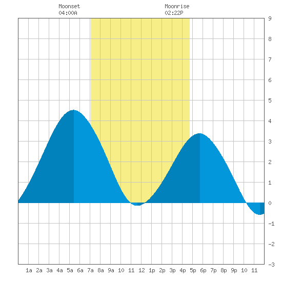 Metompkin Inlet tide chart for Thursday, December 12, 2024