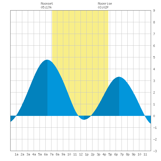 Metompkin Inlet tide chart for Friday, December 13, 2024