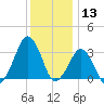 Metompkin Inlet tide chart for Friday, December 13, 2024