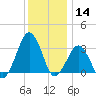 Metompkin Inlet tide chart for Saturday, December 14, 2024