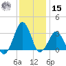 Metompkin Inlet tide chart for Sunday, December 15, 2024
