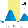 Metompkin Inlet tide chart for Monday, December 16, 2024