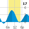 Metompkin Inlet tide chart for Tuesday, December 17, 2024