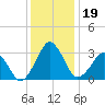 Metompkin Inlet tide chart for Thursday, December 19, 2024