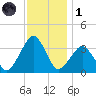 Metompkin Inlet tide chart for Sunday, December 1, 2024