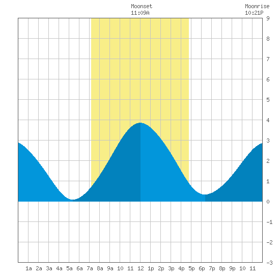 Metompkin Inlet tide chart for Friday, December 20, 2024