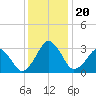 Metompkin Inlet tide chart for Friday, December 20, 2024