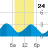 Metompkin Inlet tide chart for Tuesday, December 24, 2024