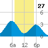 Metompkin Inlet tide chart for Friday, December 27, 2024