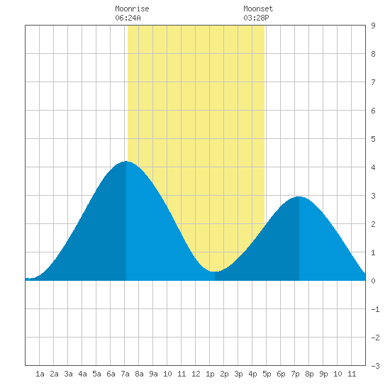 Metompkin Inlet tide chart for Sunday, December 29, 2024