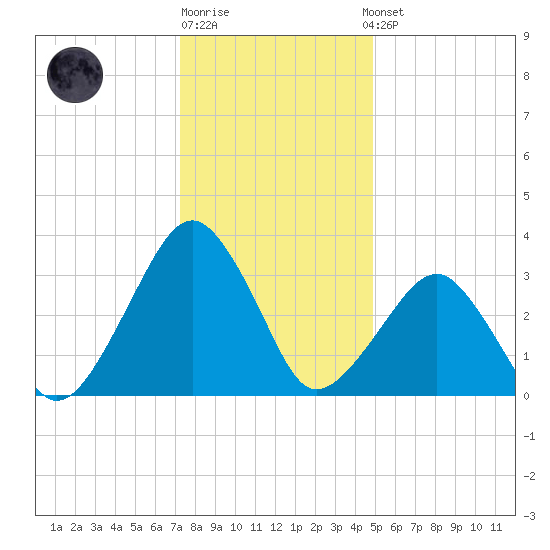 Metompkin Inlet tide chart for Monday, December 30, 2024
