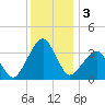 Metompkin Inlet tide chart for Tuesday, December 3, 2024