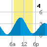 Metompkin Inlet tide chart for Wednesday, December 4, 2024