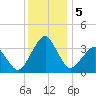 Metompkin Inlet tide chart for Thursday, December 5, 2024