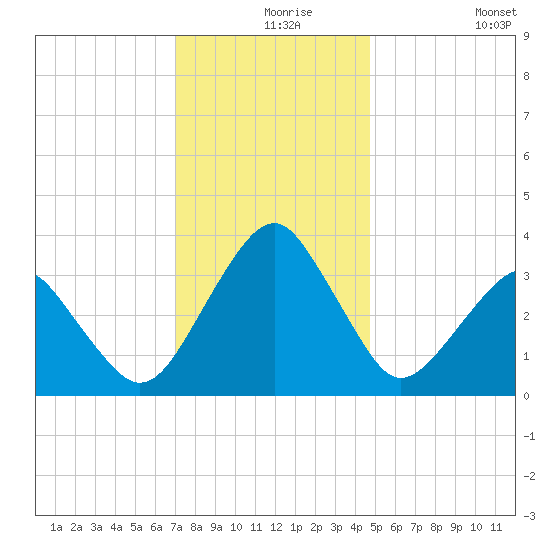 Metompkin Inlet tide chart for Friday, December 6, 2024