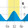 Metompkin Inlet tide chart for Friday, December 6, 2024