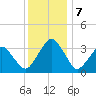 Metompkin Inlet tide chart for Saturday, December 7, 2024