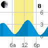 Metompkin Inlet tide chart for Sunday, December 8, 2024