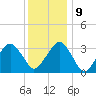 Metompkin Inlet tide chart for Monday, December 9, 2024