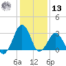 Metompkin Inlet tide chart for Monday, January 13, 2025