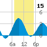 Metompkin Inlet tide chart for Wednesday, January 15, 2025