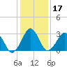 Metompkin Inlet tide chart for Friday, January 17, 2025