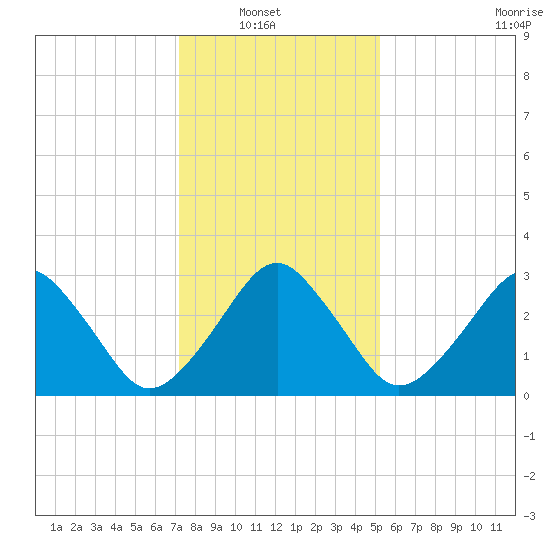Metompkin Inlet tide chart for Sunday, January 19, 2025