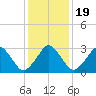 Metompkin Inlet tide chart for Sunday, January 19, 2025