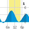 Metompkin Inlet tide chart for Wednesday, January 1, 2025