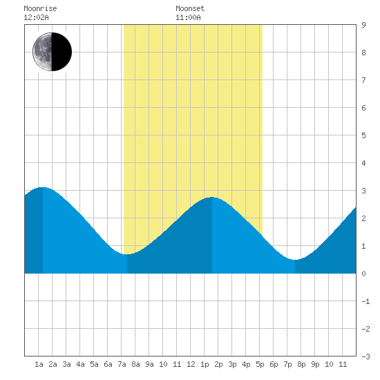 Metompkin Inlet tide chart for Tuesday, January 21, 2025