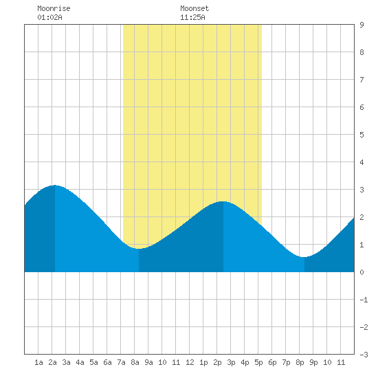 Metompkin Inlet tide chart for Wednesday, January 22, 2025