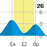 Metompkin Inlet tide chart for Sunday, January 26, 2025