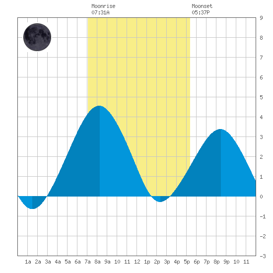 Metompkin Inlet tide chart for Wednesday, January 29, 2025