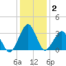 Metompkin Inlet tide chart for Thursday, January 2, 2025