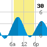 Metompkin Inlet tide chart for Thursday, January 30, 2025