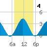 Metompkin Inlet tide chart for Saturday, January 4, 2025