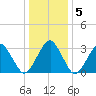 Metompkin Inlet tide chart for Sunday, January 5, 2025