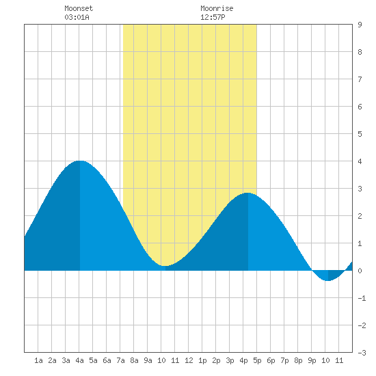 Metompkin Inlet tide chart for Thursday, January 9, 2025
