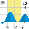 Metompkin Inlet tide chart for Wednesday, February 12, 2025