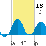 Metompkin Inlet tide chart for Thursday, February 13, 2025
