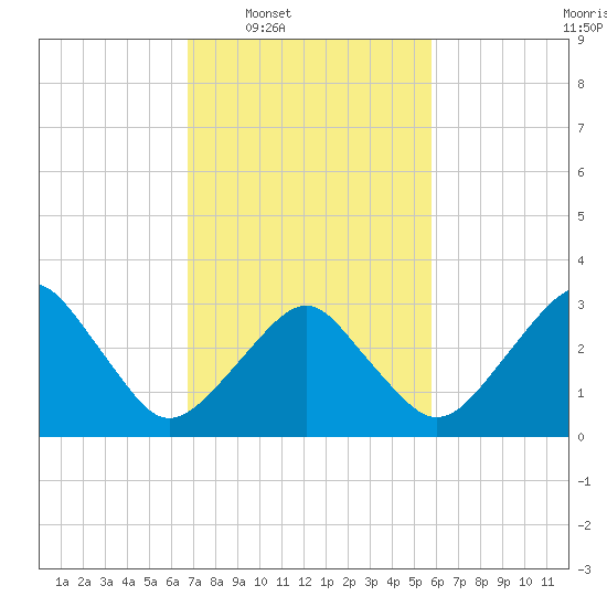 Metompkin Inlet tide chart for Tuesday, February 18, 2025