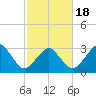Metompkin Inlet tide chart for Tuesday, February 18, 2025