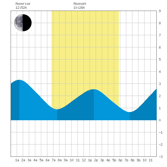 Metompkin Inlet tide chart for Thursday, February 20, 2025