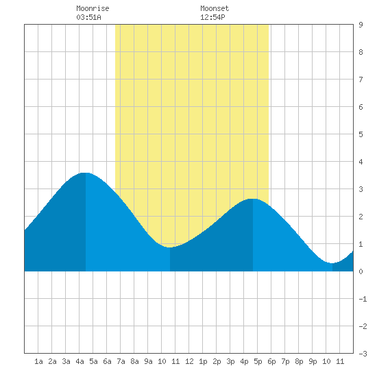 Metompkin Inlet tide chart for Sunday, February 23, 2025